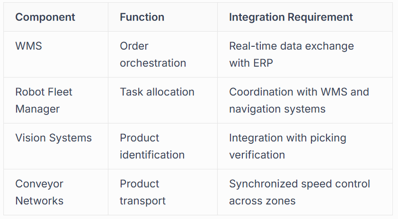 Integration Requirement