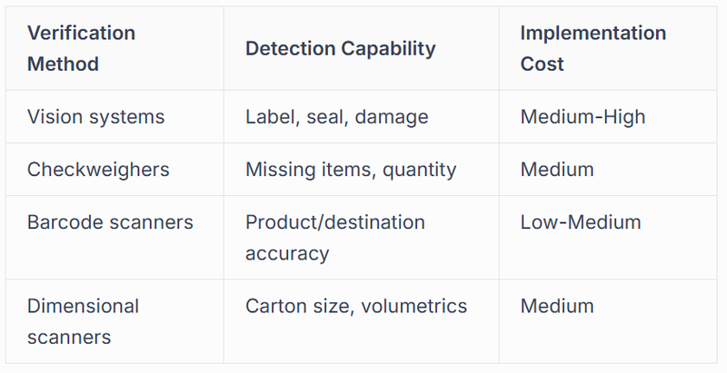 Weight Verification and Compliance