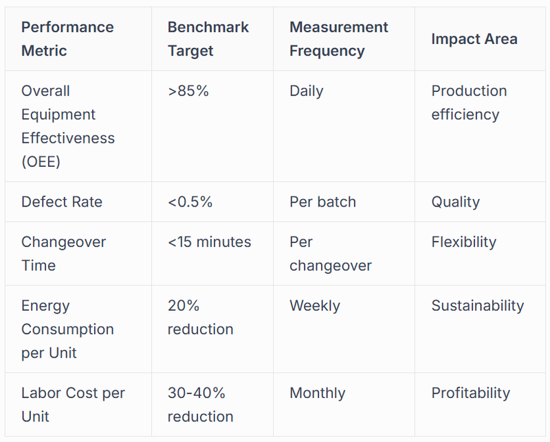 Measuring Automation Success