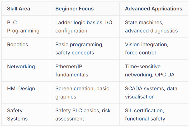 Core Technical Skills for Automation Professionals