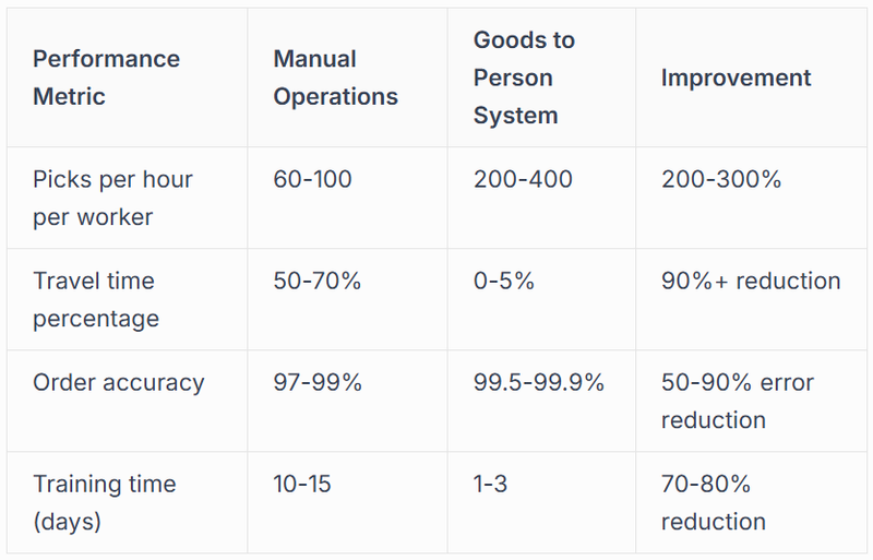 Productivity and Throughput Enhancement
