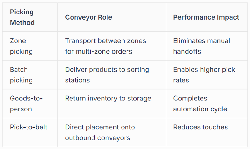 Picking System Coordination