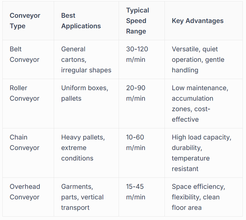 Types of Production Conveyor Systems for Logistics Operations
