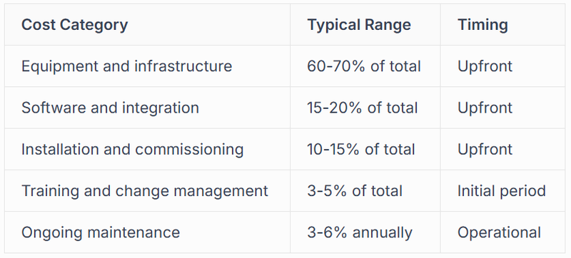 Cost Components and Investment Structure