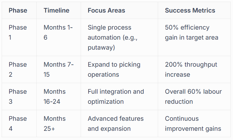 Phased Implementation Strategy