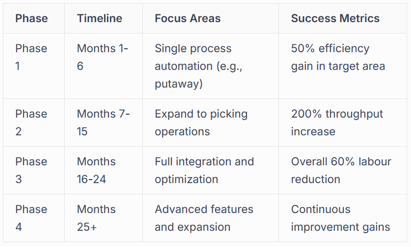 Phased Implementation Strategy