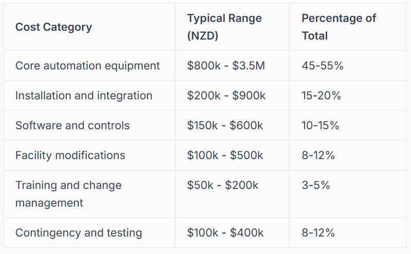Investment Components