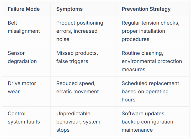 Common Failure Modes and Mitigation