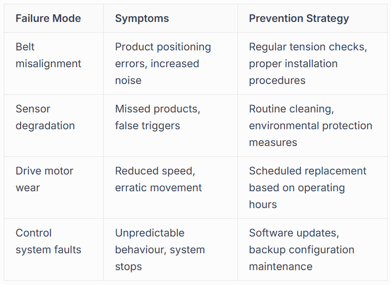 Common Failure Modes and Mitigation