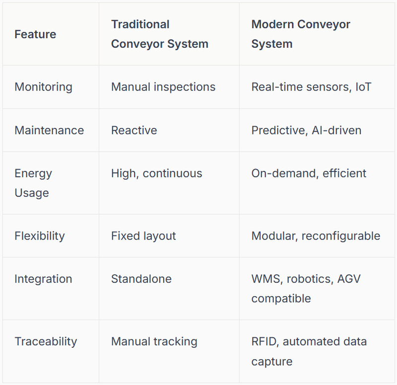 Table: Traditional vs. Modern Conveyor System Features