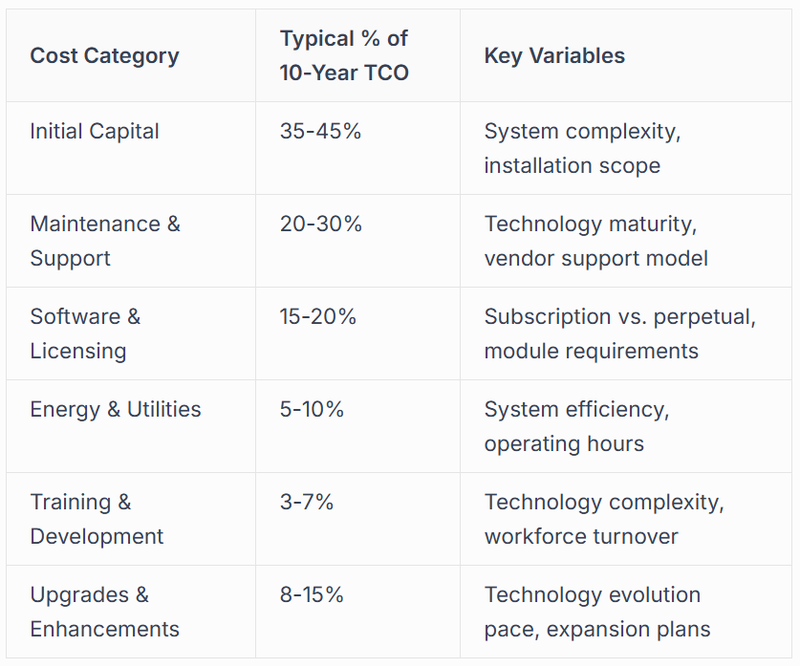 Total Cost of Ownership Analysis