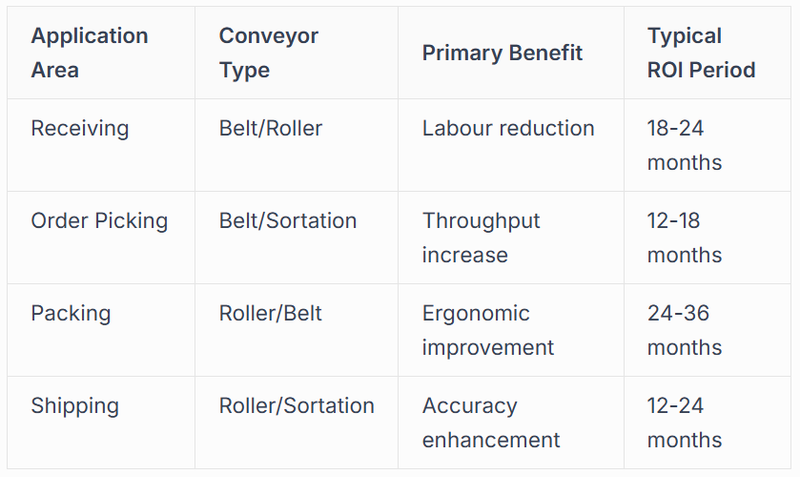 Order Fulfilment and Sorting Applications