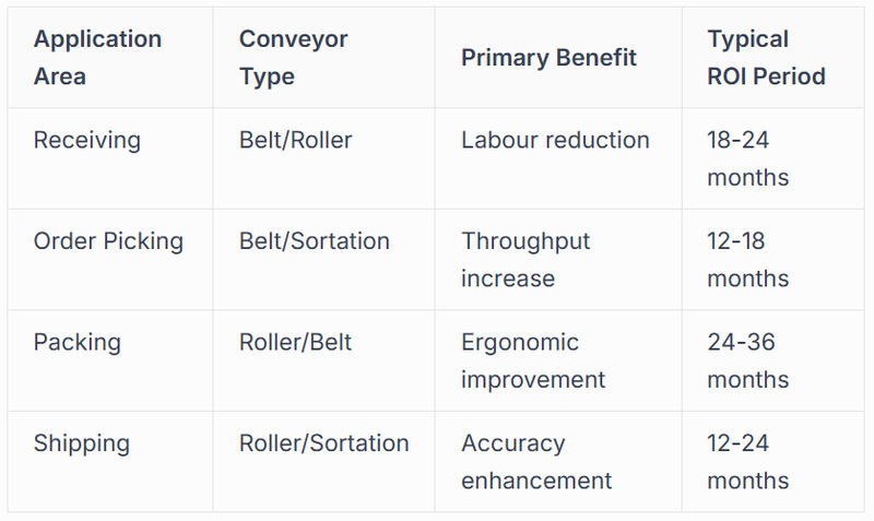 Order Fulfilment and Sorting Applications