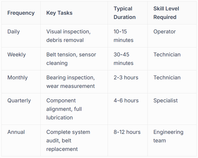 Structured Maintenance Scheduling