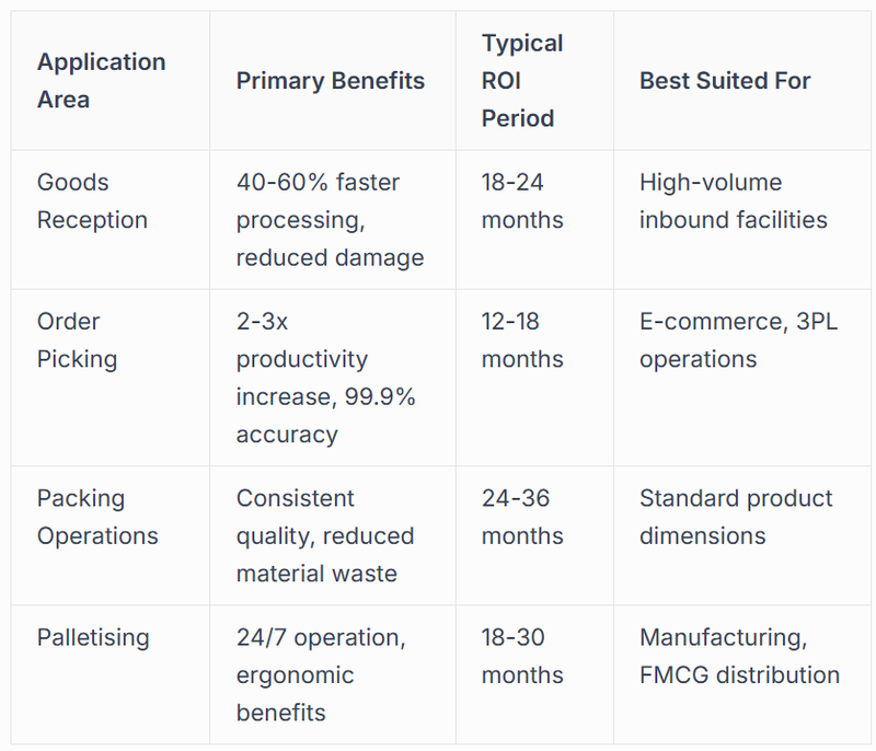 Applications Across Warehouse Operations