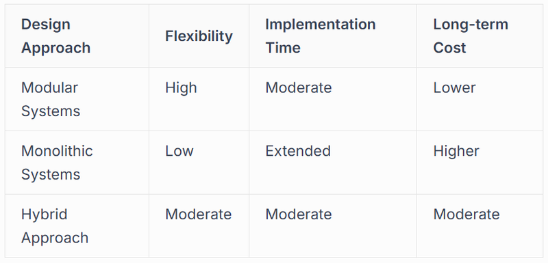 Simplicity Through Modularity