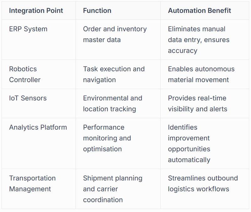 Integration Architecture and System Connectivity