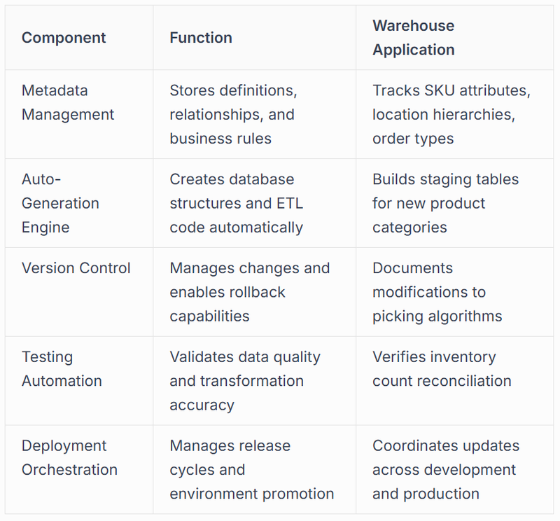Core Components of Automated Data Warehouse Systems