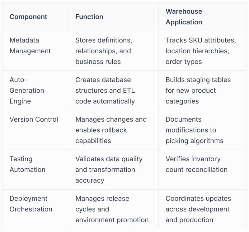 Core Components of Automated Data Warehouse Systems
