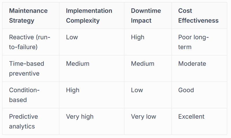 Maintenance Strategy