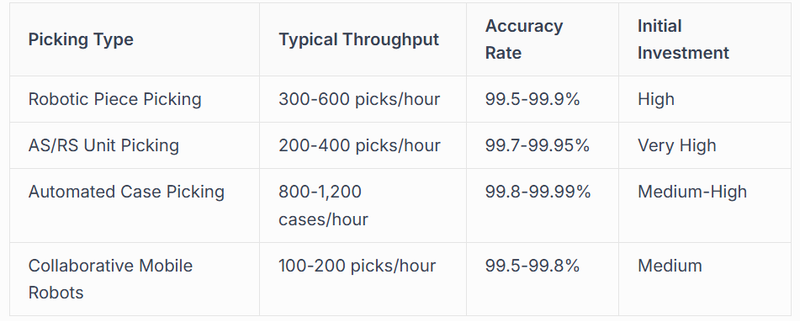 Unit and Case Picking Automation