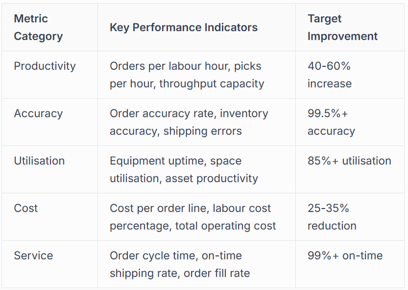 Measuring Production Automation Performance