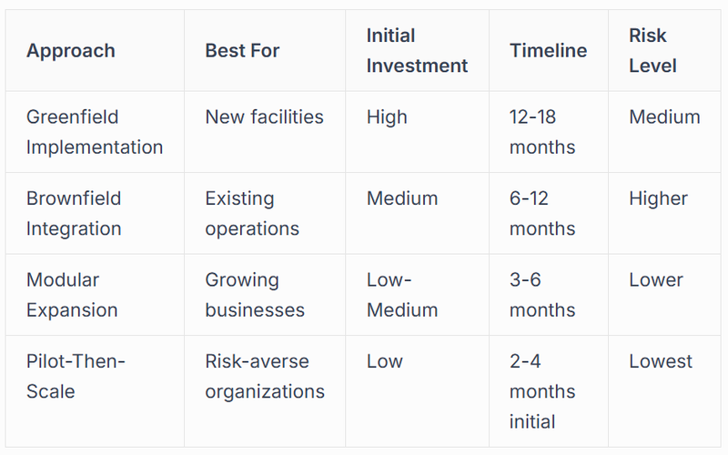 Phased Automation Strategies