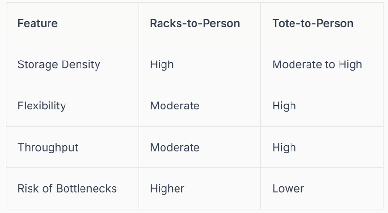 orders with maximum speed and accuracy