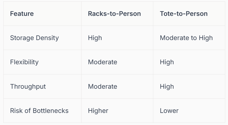 orders with maximum speed and accuracy