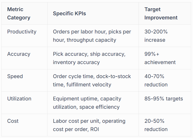 Key Performance Indicators for Automated Operations