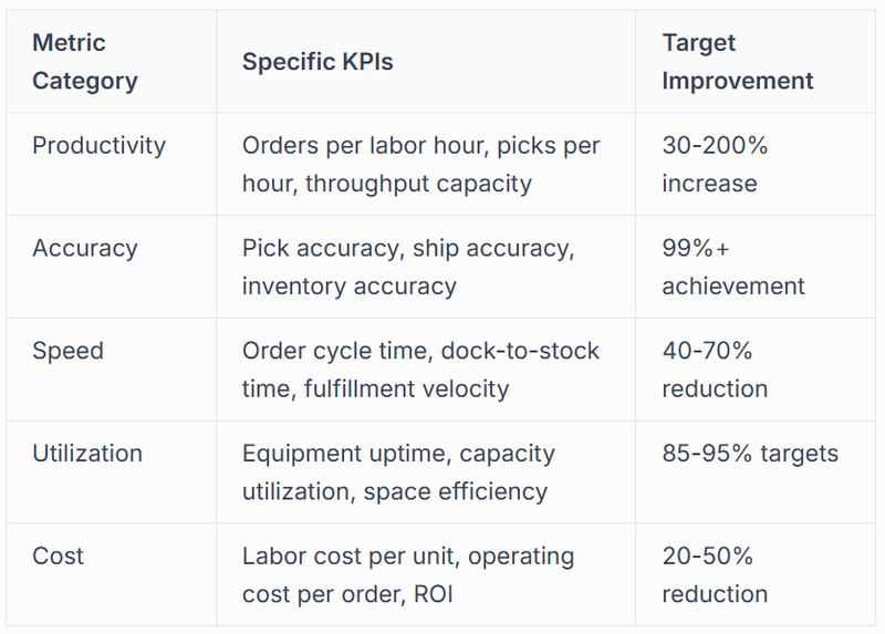 Key Performance Indicators for Automated Operations