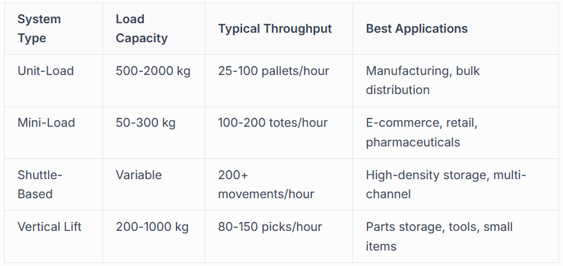 Mini-Load and Case-Handling Systems