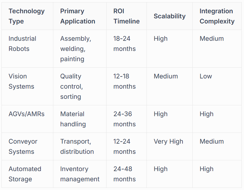 Manufacturing Automation Technologies Compared