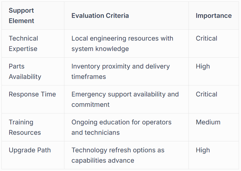 Support Infrastructure and Responsiveness