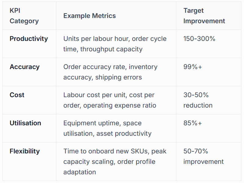 Key Performance Indicators Across Operational Dimensions