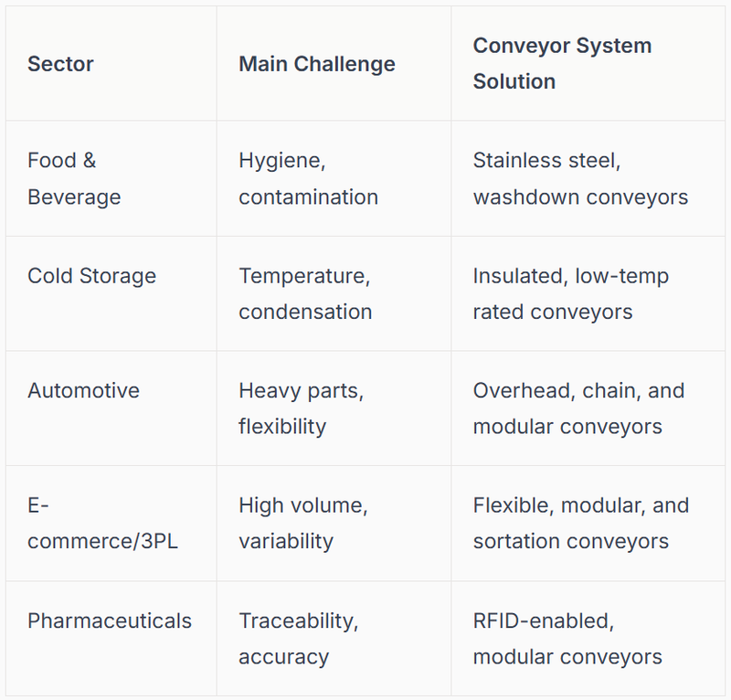 Sector Challenges and Conveyor System Solutions
