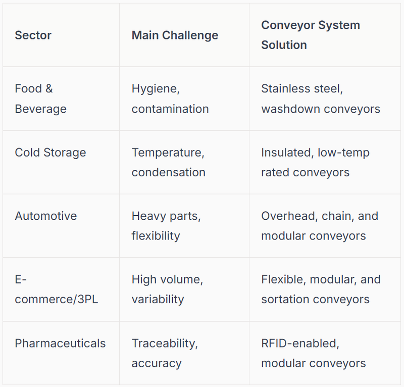Sector Challenges and Conveyor System Solutions
