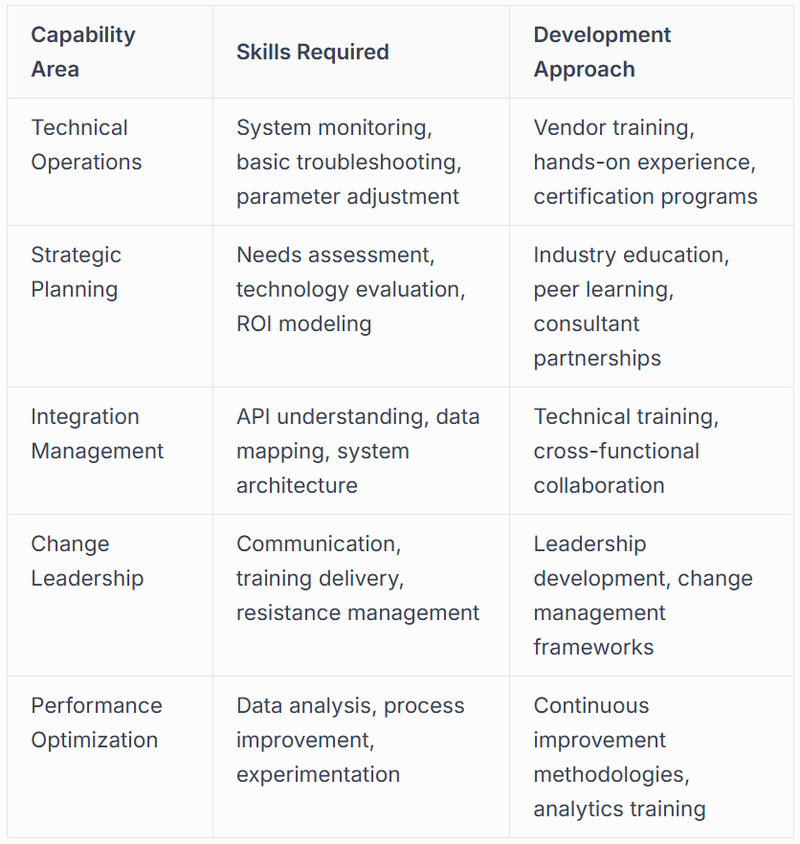 Building Organizational Capability for Automation Work