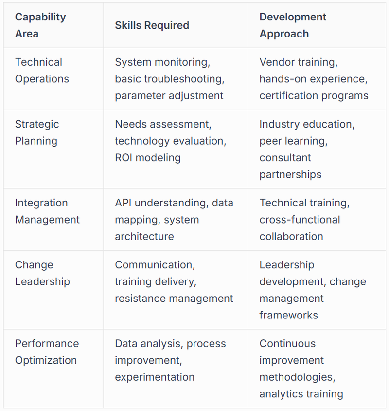 Building Organizational Capability for Automation Work