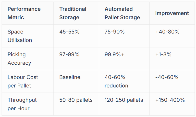Operational Benefits and Performance Metrics