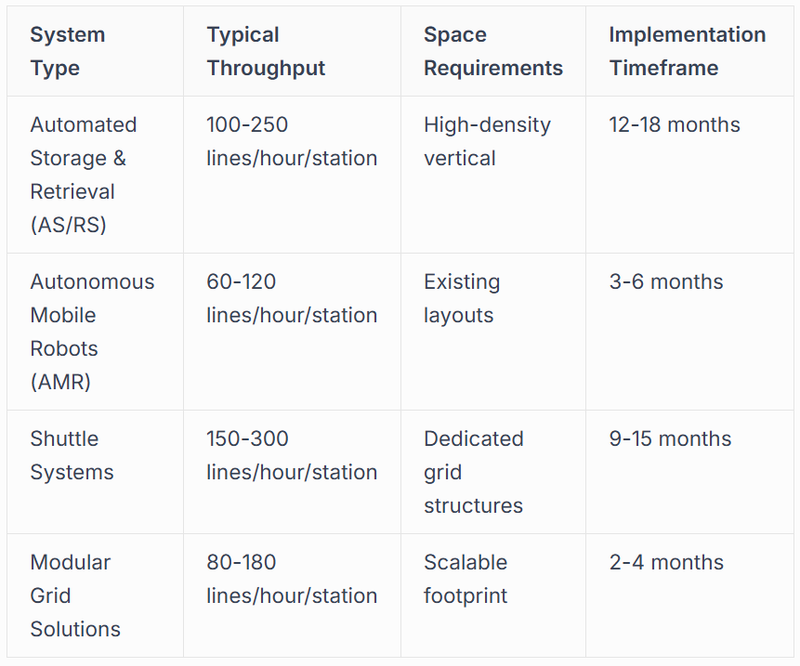 Goods-to-Person Systems