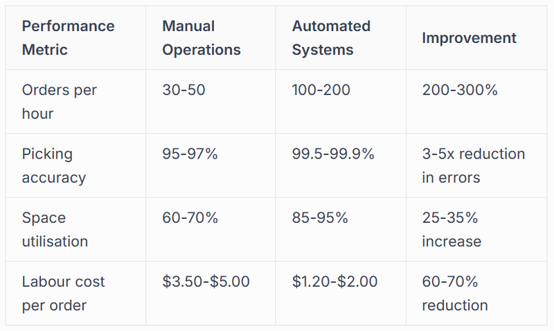 Measuring Productivity Gains Through Automation