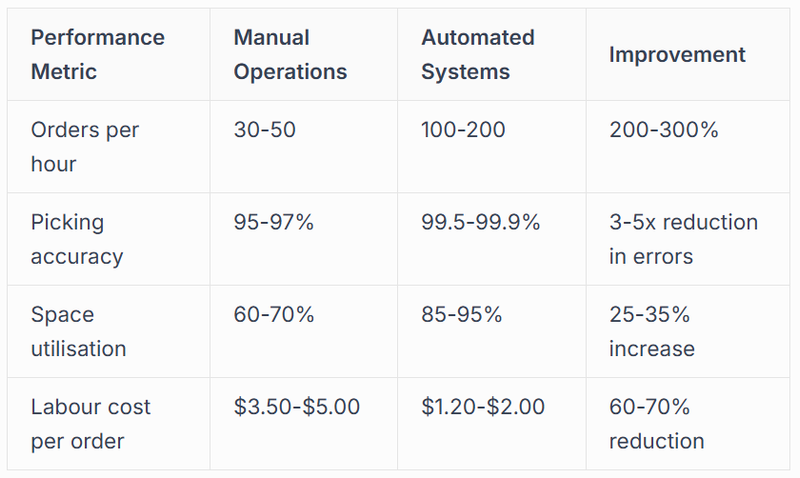 Measuring Productivity Gains Through Automation
