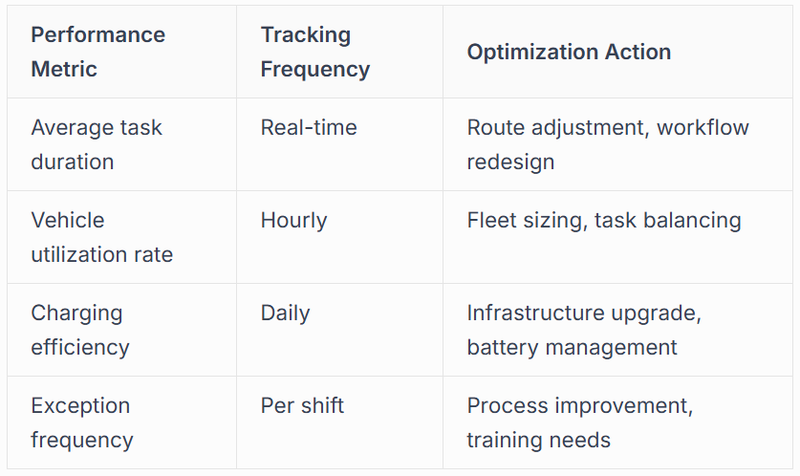 Data-Driven Performance Improvement