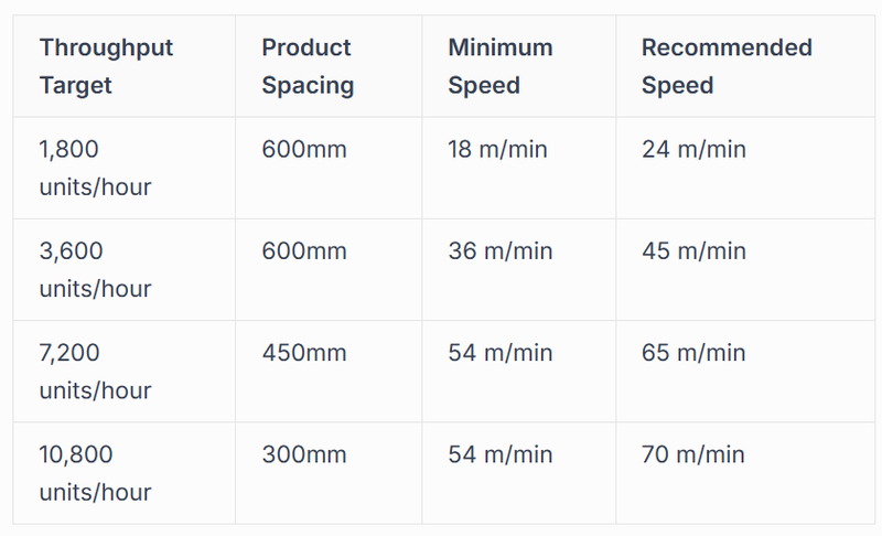Calculating Optimal Conveyor Speed