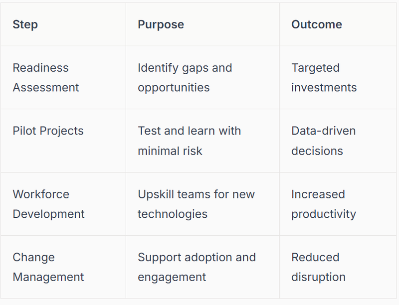 Table: Key Action Steps for Future-Ready Packaging Line Automation