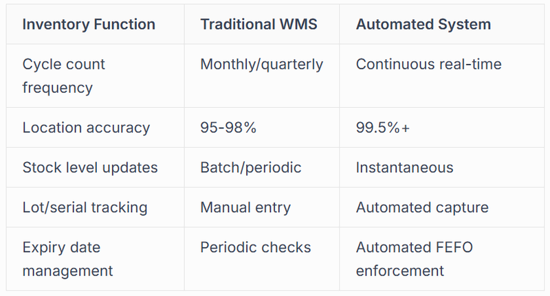 Inventory Management and Visibility