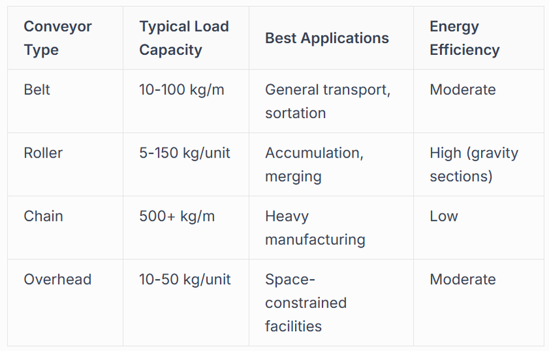 Specialized Conveyor Configurations