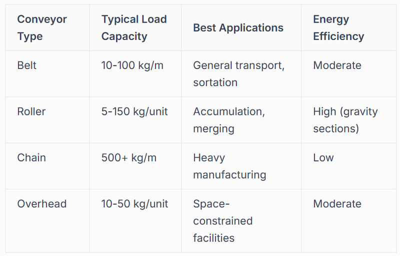 Specialized Conveyor Configurations
