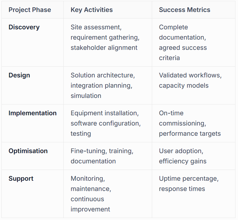 Project Delivery Frameworks